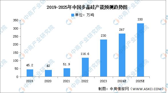 2025年中国多晶硅产能及企业产能规划预测分析（图）(图1)