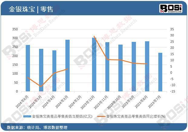 2024年上半年中国金银珠宝类商品零售月度统计累计达17246亿元(图1)