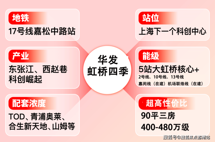 上海(华发虹桥四季)首页网站-2025最新房价+户型图+小区环境(图3)