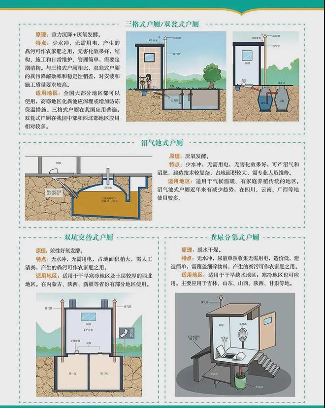 Kaiyun体育网站：【图解】“农村改厕”技术要点！超实用！(图1)