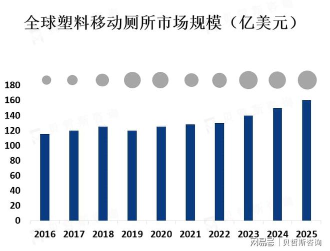 全球塑料移动厕所行业市场发展现状分析(图1)