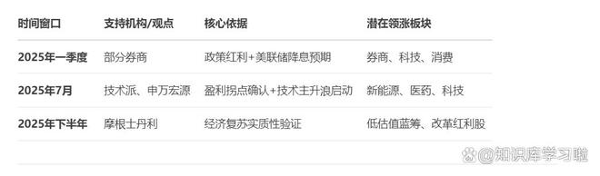 Kaiyun体育网站：2025年大牛市爆发7月可能开启(图2)
