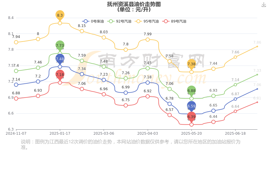 抚州资溪县2025年汽油价格调整日历时间表(7月7日更新)(图1)
