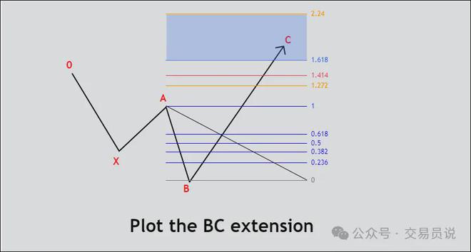 精准捕捉价格反转的最佳时机！我靠“5-0形态”交易月收益翻3倍(图5)