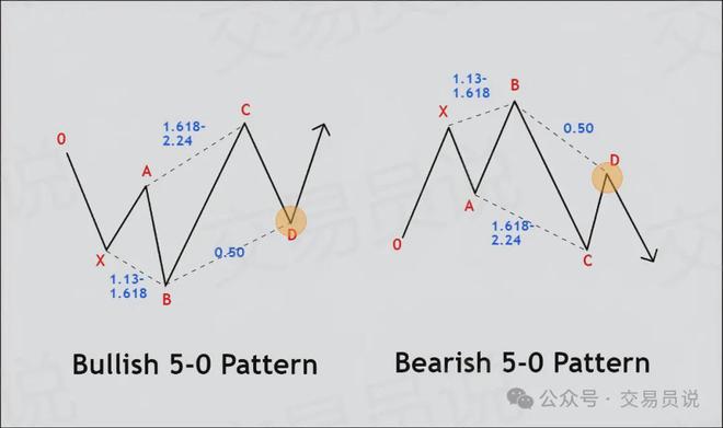 精准捕捉价格反转的最佳时机！我靠“5-0形态”交易月收益翻3倍(图1)