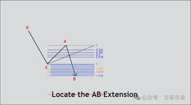 精准捕捉价格反转的最佳时机！我靠“5-0形态”交易月收益翻3倍(图4)