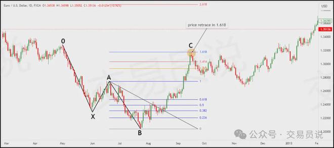 精准捕捉价格反转的最佳时机！我靠“5-0形态”交易月收益翻3倍(图9)