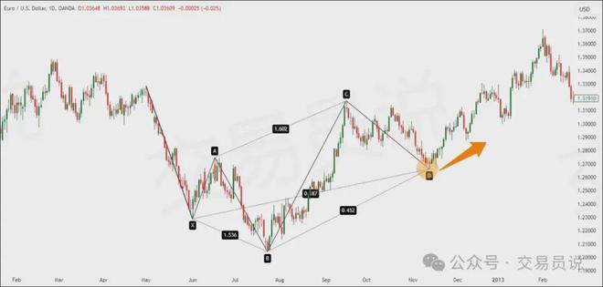 精准捕捉价格反转的最佳时机！我靠“5-0形态”交易月收益翻3倍(图7)