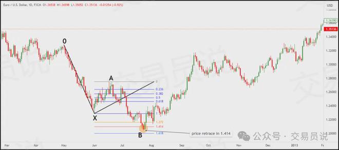 精准捕捉价格反转的最佳时机！我靠“5-0形态”交易月收益翻3倍(图8)