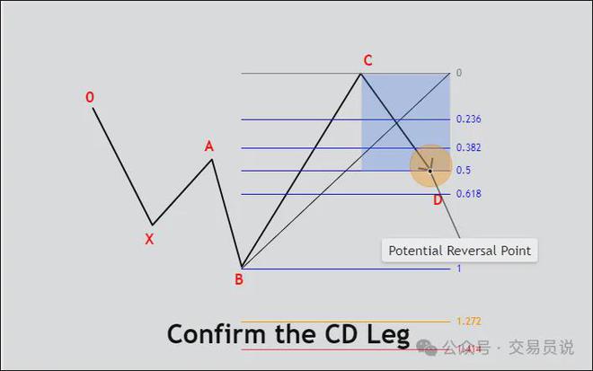 精准捕捉价格反转的最佳时机！我靠“5-0形态”交易月收益翻3倍(图6)