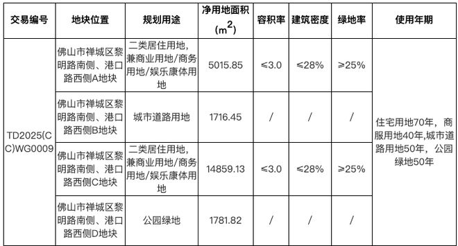 Kaiyun体育网站：终于！佛实新校区要来了！城南绿院子地块477亿挂牌！超新规+双地铁！(图3)