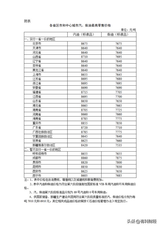 今日油价调整信息:油价涨了!6月4日上调后柴油汽格发布(图5)