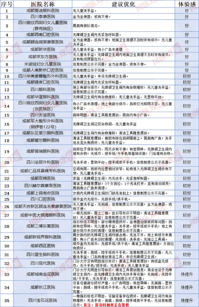 方寸之间见温度!实测成都35家社会办医医院厕所独家“厕”评来了(图2)