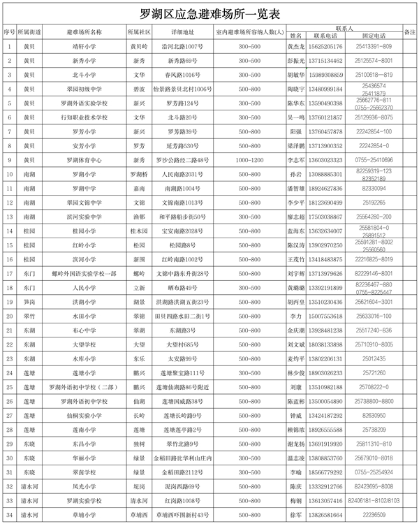 罗湖区34个应急避难场所开放全力保障市民临时避险需求(图1)