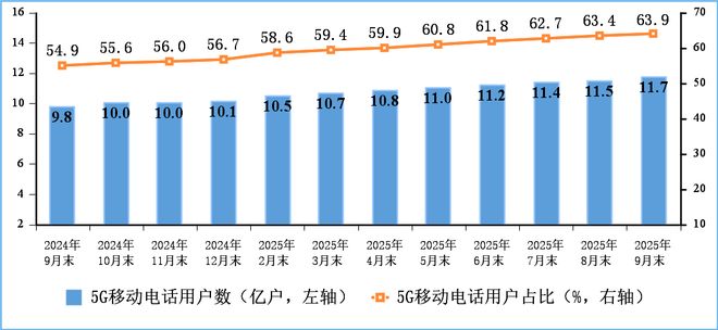 工信部:我国5G基站达4705万个比上年末净增455万个(图3)