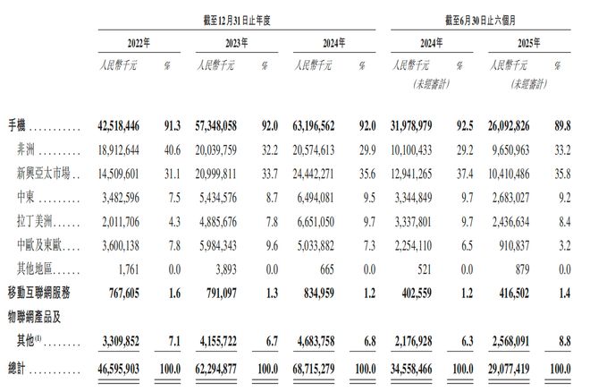深圳手机巨头冲刺港交所!年入687亿销量全球第三(图6)