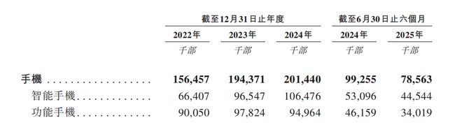 深圳手机巨头冲刺港交所!年入687亿销量全球第三(图9)