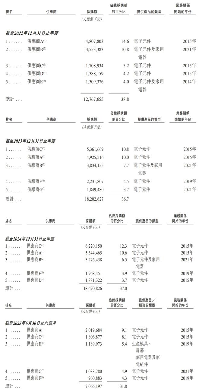 深圳手机巨头冲刺港交所!年入687亿销量全球第三(图12)