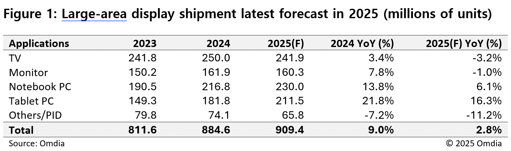 Kaiyun体育网站：Omdia：2025年大尺寸显示面板出货量同比增长28%(图1)